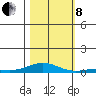 Laysan Island tide chart for Friday, November 8, 2024