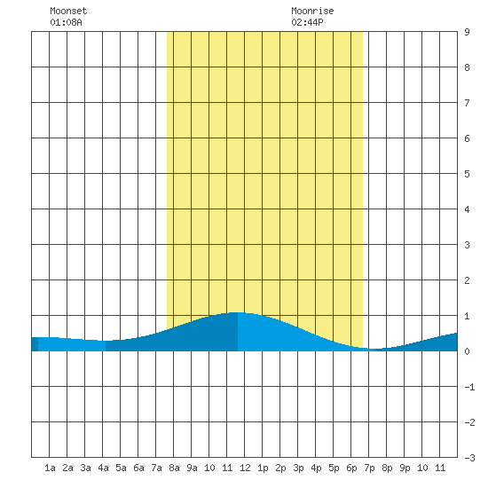 Laysan Island tide chart for Saturday, November 9, 2024