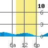 Laysan Island tide chart for Tuesday, December 10, 2024