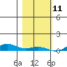 Laysan Island tide chart for Wednesday, December 11, 2024