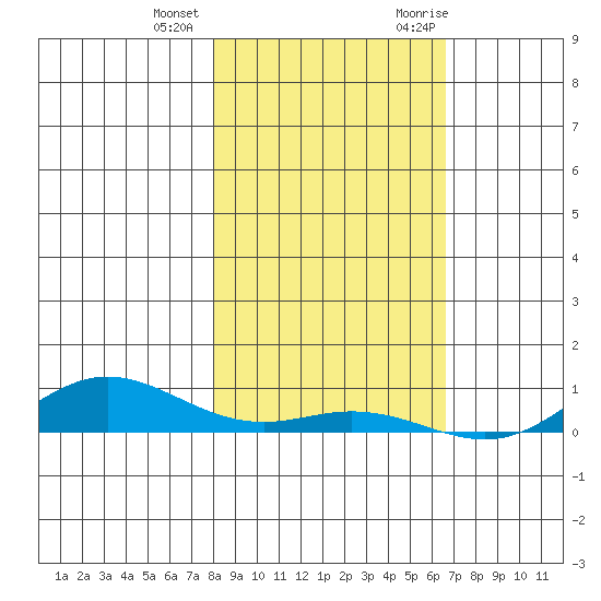 Laysan Island tide chart for Thursday, December 12, 2024