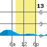 Laysan Island tide chart for Friday, December 13, 2024