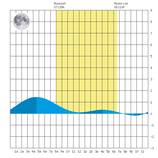 Laysan Island tide chart for Saturday, December 14, 2024