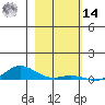 Laysan Island tide chart for Saturday, December 14, 2024