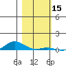 Laysan Island tide chart for Sunday, December 15, 2024