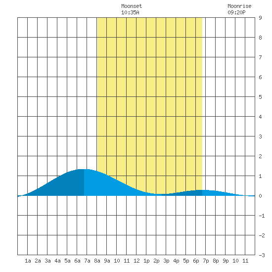 Laysan Island tide chart for Tuesday, December 17, 2024