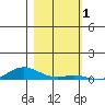 Laysan Island tide chart for Sunday, December 1, 2024