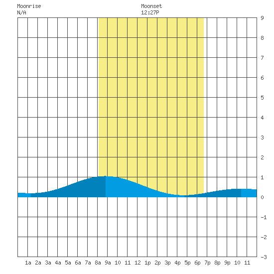 Laysan Island tide chart for Friday, December 20, 2024