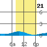 Laysan Island tide chart for Saturday, December 21, 2024