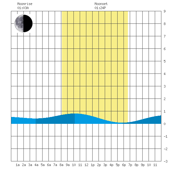 Laysan Island tide chart for Sunday, December 22, 2024