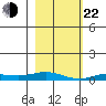 Laysan Island tide chart for Sunday, December 22, 2024