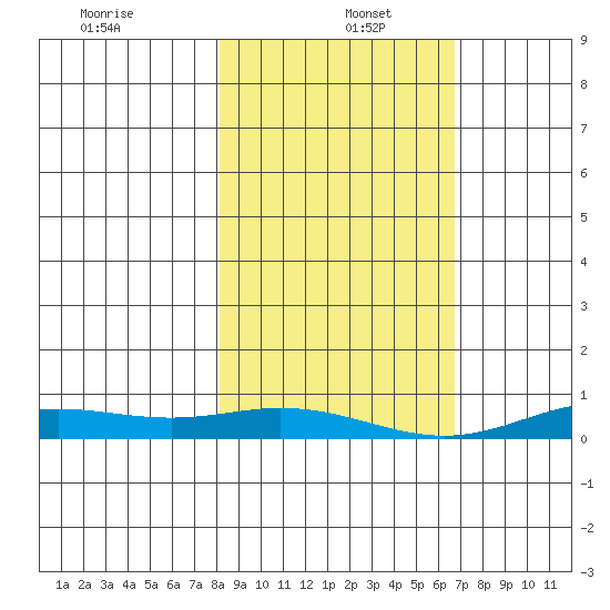 Laysan Island tide chart for Monday, December 23, 2024