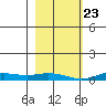 Laysan Island tide chart for Monday, December 23, 2024
