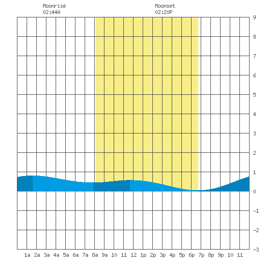 Laysan Island tide chart for Tuesday, December 24, 2024