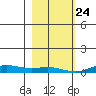 Laysan Island tide chart for Tuesday, December 24, 2024