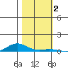 Laysan Island tide chart for Monday, December 2, 2024