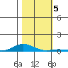 Laysan Island tide chart for Thursday, December 5, 2024