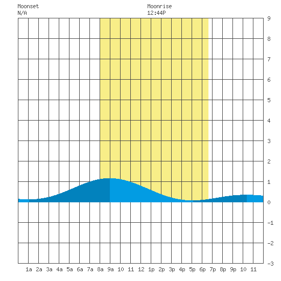 Laysan Island tide chart for Friday, December 6, 2024