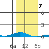 Laysan Island tide chart for Saturday, December 7, 2024