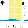 Laysan Island tide chart for Sunday, December 8, 2024