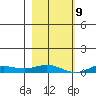 Laysan Island tide chart for Monday, December 9, 2024