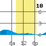 Laysan Island tide chart for Friday, January 10, 2025