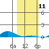 Laysan Island tide chart for Saturday, January 11, 2025