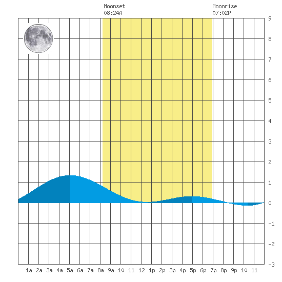 Laysan Island tide chart for Monday, January 13, 2025