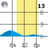 Laysan Island tide chart for Monday, January 13, 2025