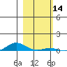 Laysan Island tide chart for Tuesday, January 14, 2025