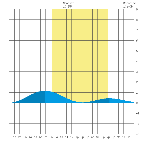 Laysan Island tide chart for Thursday, January 16, 2025