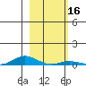 Laysan Island tide chart for Thursday, January 16, 2025