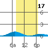 Laysan Island tide chart for Friday, January 17, 2025