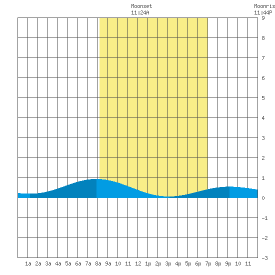 Laysan Island tide chart for Saturday, January 18, 2025