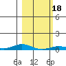 Laysan Island tide chart for Saturday, January 18, 2025