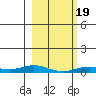 Laysan Island tide chart for Sunday, January 19, 2025