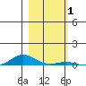 Laysan Island tide chart for Wednesday, January 1, 2025