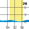 Laysan Island tide chart for Monday, January 20, 2025