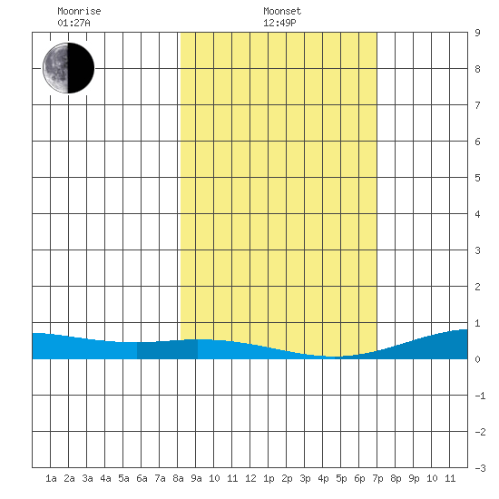 Laysan Island tide chart for Tuesday, January 21, 2025