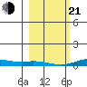 Laysan Island tide chart for Tuesday, January 21, 2025