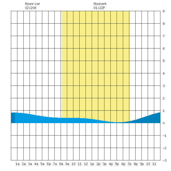 Laysan Island tide chart for Wednesday, January 22, 2025