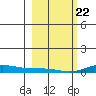 Laysan Island tide chart for Wednesday, January 22, 2025