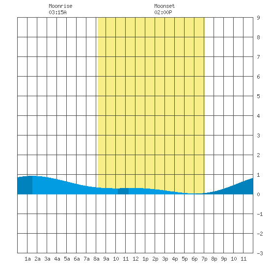 Laysan Island tide chart for Thursday, January 23, 2025