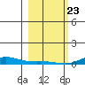 Laysan Island tide chart for Thursday, January 23, 2025