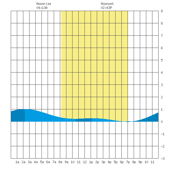 Laysan Island tide chart for Friday, January 24, 2025