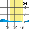 Laysan Island tide chart for Friday, January 24, 2025