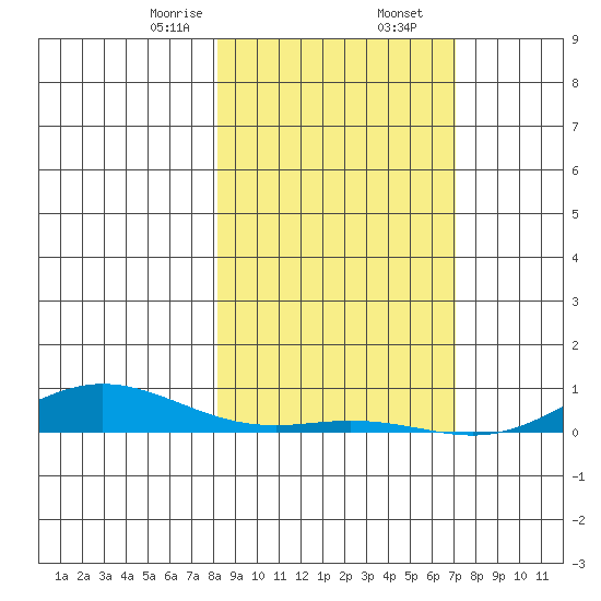 Laysan Island tide chart for Saturday, January 25, 2025