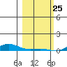 Laysan Island tide chart for Saturday, January 25, 2025