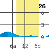 Laysan Island tide chart for Sunday, January 26, 2025