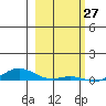 Laysan Island tide chart for Monday, January 27, 2025